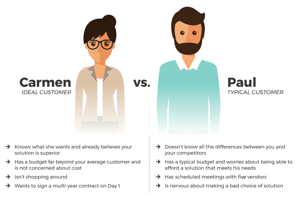 Infographic with cartoon images of a man and a woman that shows the difference between an Ideal Customer and a Typical Customer.